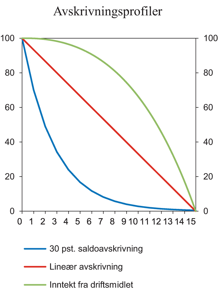 Figur 10.1 Utvikling i skattemessig verdi over 15 år ved alternative avskrivningsprofiler