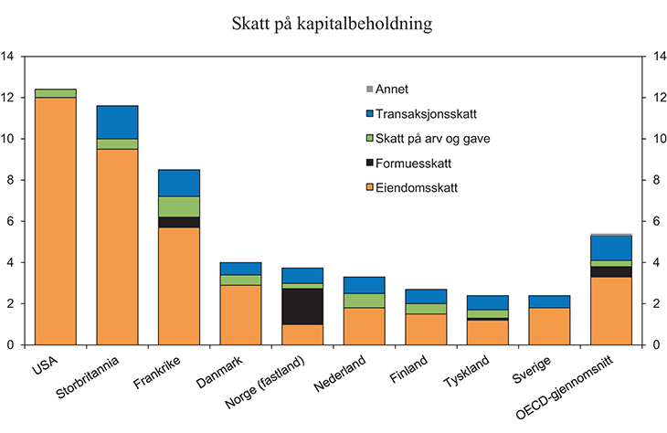 Figur 12.1 Inntekter fra ulike skatter på kapitalbeholdning1 som andel av samlede skatte- og avgiftsinntekter i utvalgte land.2 Prosent. 2011