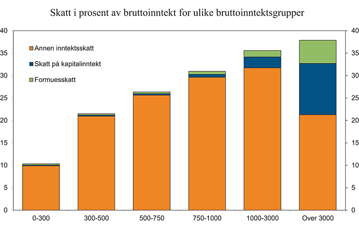 Figur 12.3 Skatt i prosent av bruttoinntekt for ulike bruttoinntektsgrupper1, fordelt på skattarter. Bruttoinntekt er oppgitt i tusen kroner. Anslag for 2014