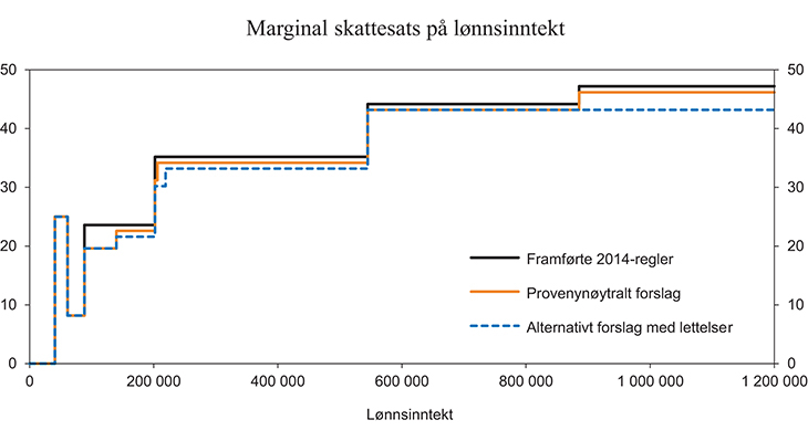 Figur 13.2 Marginal skattesats på lønnsinntekt ekslusiv arbeidsgiveravgift for en person med kun lønnsinntekt og standardfradrag med hhv. provenynøytralt forslag, alternativt forslag med lettelser og framførte 2014-regler. Prosent