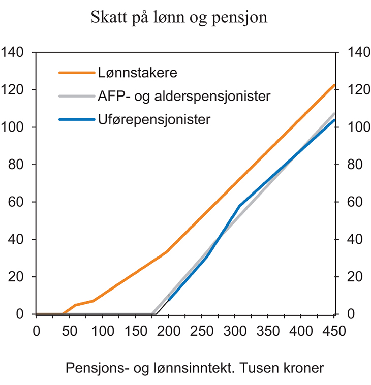 Figur 2.3 Skatt på ulike inntektsnivå for henholdsvis lønnstakere, AFP- og alderspensjonister og uførepensjonister med 2014-regler.1 Tusen kroner