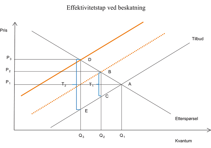 Figur 3.1 Effektivitetstap ved beskatning