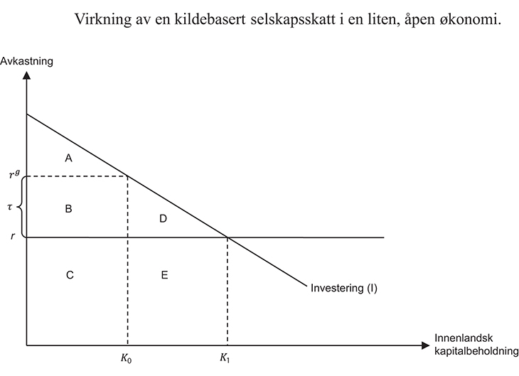 Figur 3.2 Virkning av en kildebasert selskapsskatt i en liten, åpen økonomi