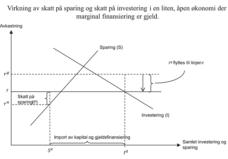 Figur 3.4 Virkning av skatt på sparing og skatt på investering i en liten, åpen økonomi der det marginale prosjektet finansieres med 100 pst. gjeld.