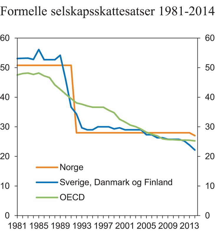 Figur 4.1 Formelle selskapsskattesatser i utvalgte land i perioden 1981–2014. Prosent