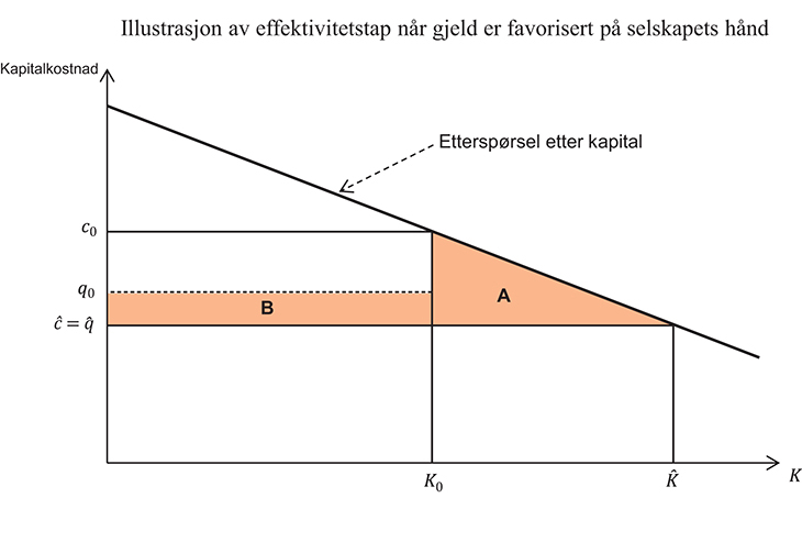 Figur 4.10 Illustrasjon av selskapets etterspørsel etter kapital og effektivitetstapene ved selskapsskatten