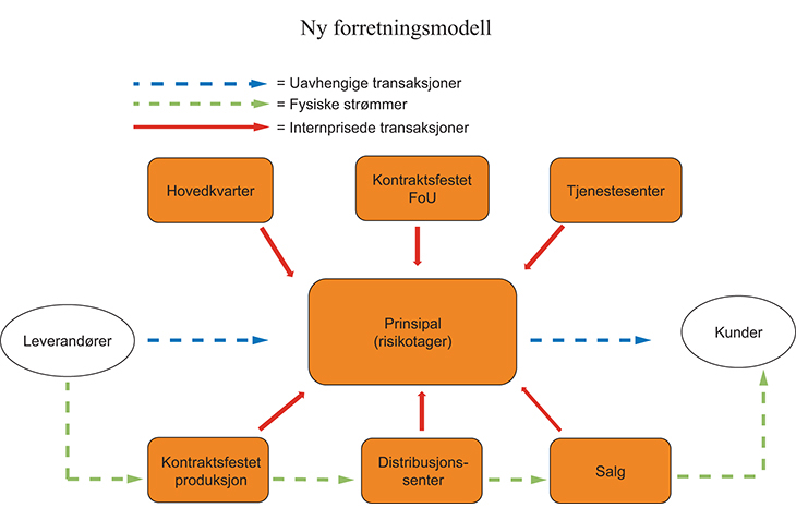 Figur 4.12 Illustrasjon av ny forretningsmodell
