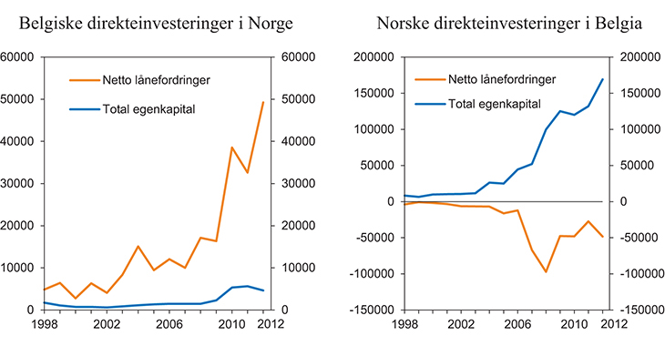 Figur 4.15 Utviklingen i andelen egenkapital og lån i direkteinvesteringer fra og til Belgia mellom 1998 og 2012. Mill. kr.