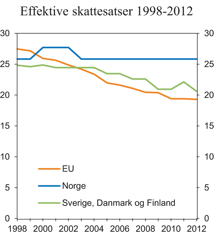 Figur 4.3 Beregnet effektiv gjennomsnittlig selskapsskattesats1 (EATR) på maskiner i perioden 1998–2012.2,3,4 Prosent