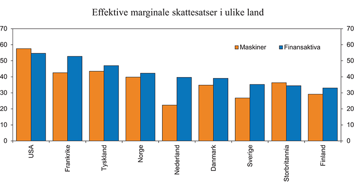 Figur 4.7 Effektive marginale selskapsskattesatser (EMTR)1 i Norge og utvalgte land i 20142 på egenkapitalfinansierte investeringer. Prosent