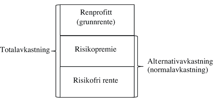 Figur 5.1 Dekomponering av totalavkastning