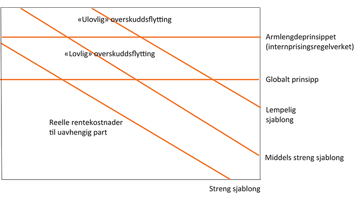 Figur 8.1 Illustrasjon av effekten av ulike begrensninger på rentefradraget