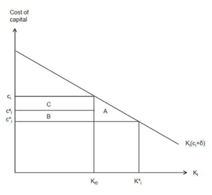 Figur 3.1 The deadweight loss from the corporate income tax in a small open economy