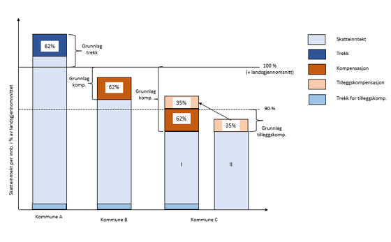 I dagens system er det 62 prosent symmetrisk utjevning. Dette betyr at kommuner med skatteinntekter per innbygger under landsgjennomsnittet blir kompensert for 62 prosent av differansen mellom egen skatteinngang og landsgjennomsnittet