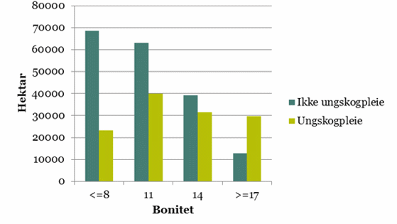 Estimert behov for ungskogpleie i Hedmark.