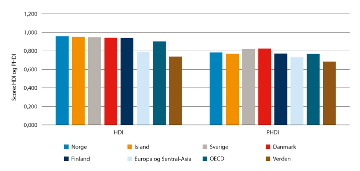 Figur 3.3 Planetary pressures – justert HDI for Norden og Europa og Sentral-Asia, OECD og Verden. 2020