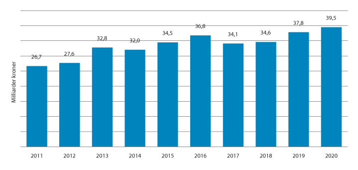 Figur 4.2 Norsk bistand 2011–2020, milliarder kroner