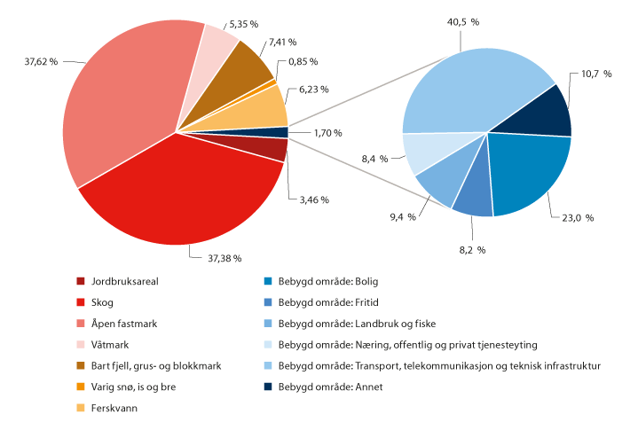 Figur 4.20 Arealressurser på land etter hovedklasser, samt fordeling innenfor hovedklassen Bebygd område. Prosent. 2020.