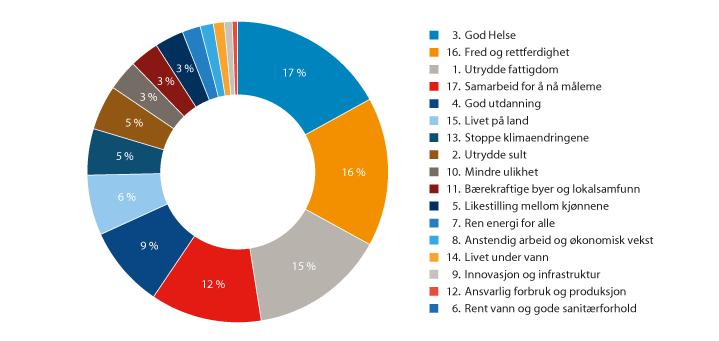 Figur 4.25 Norsk bistand fordelt på bærekraftsmål, 2020. Prosent.