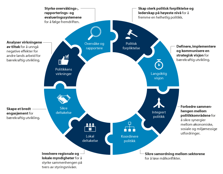 Figur 5.2 Helhetlig politikk for bærekraftig utvikling
