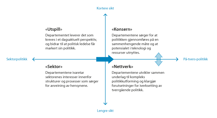 Figur 5.3 Mer på-tvers-politikk