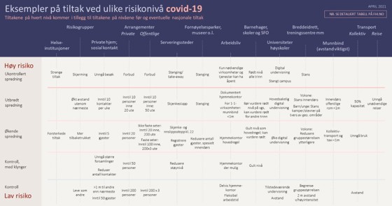 Tiltaksnivåer FHI