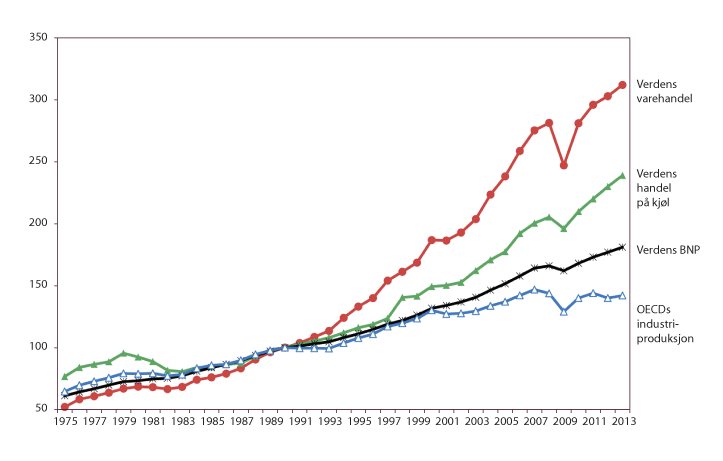 Figur 4.1 
Veksten i internasjonal varehandel, handel på kjøl, verdens BNP og OECDs industriproduksjon