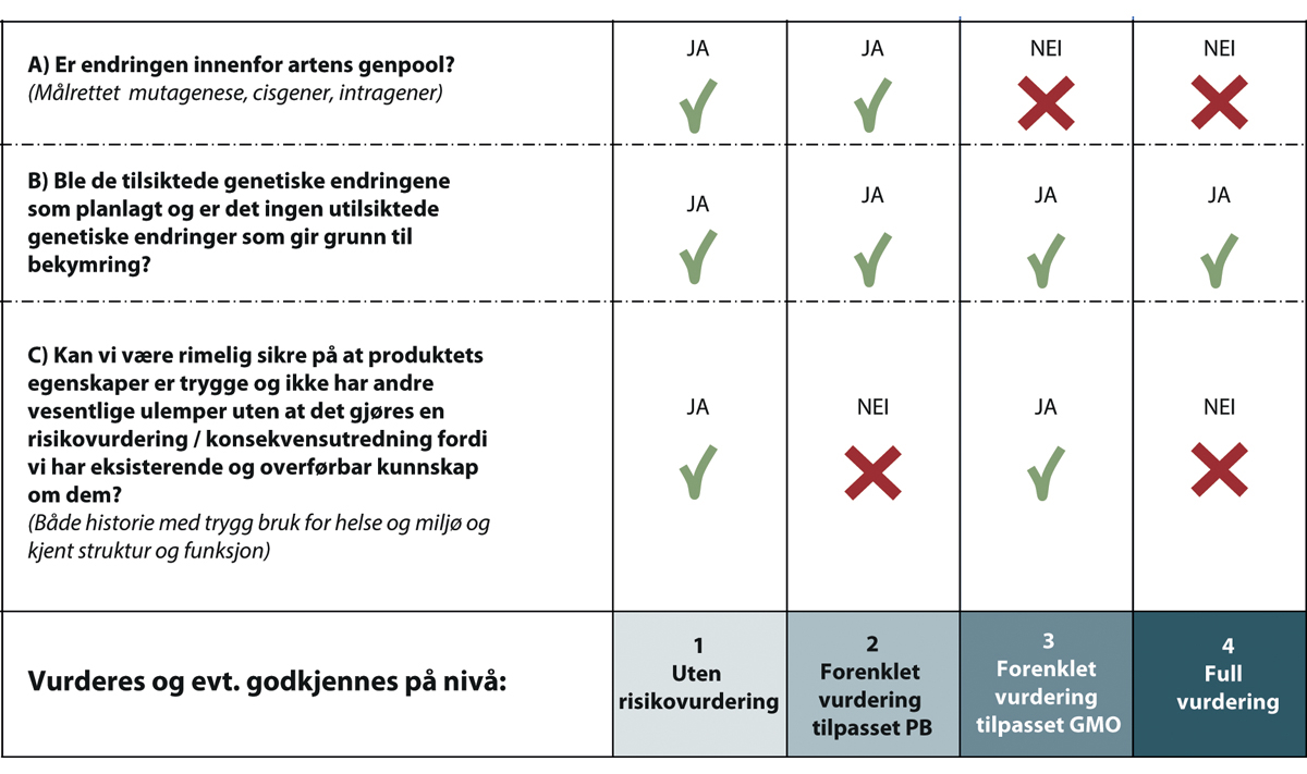 Figur 10.1 Konseptuell fordeling av organismer og produkter i hht. tre hovedparametre knyttet til risiko. 