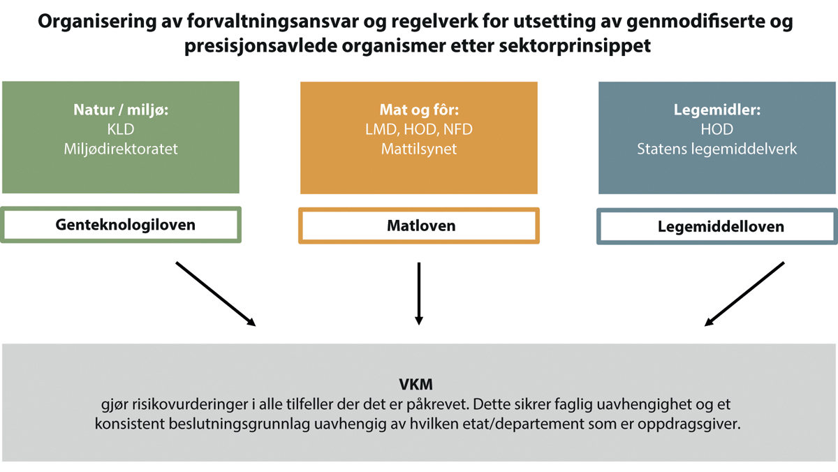 Figur 10.5 Flertallets anbefaling om forvaltningsansvar og regelverksorganisering i tråd med sektorprinsippet.