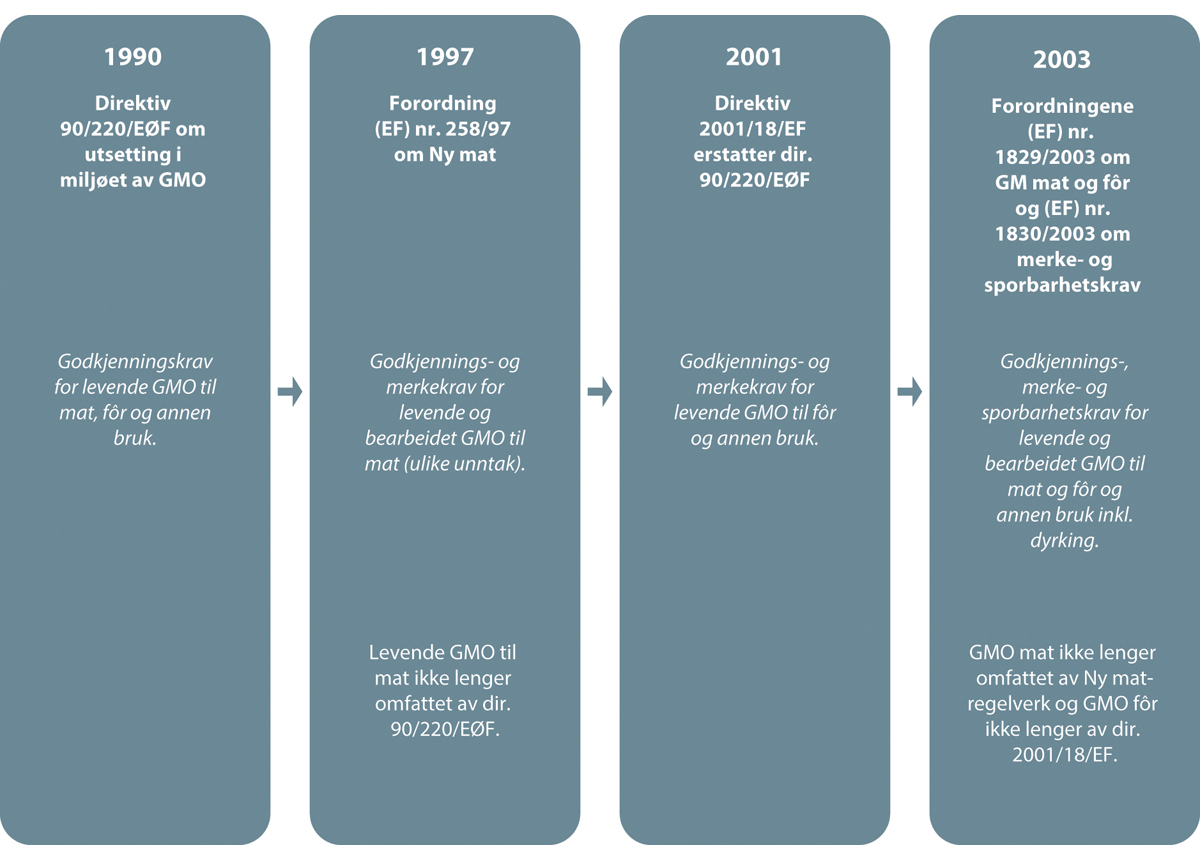 Figur 6.1 Utviklingen av EUs regelverk for genmodifiserte produkter (unntatt legemidler) med hensyn til krav om godkjenning og merking mv.