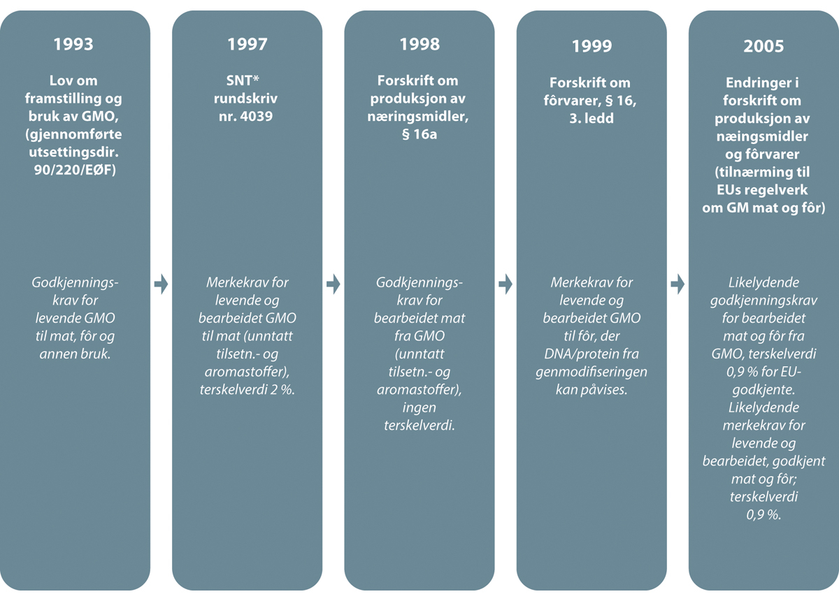 Figur 6.2 Oversikt over utviklingen av regelverk for genmodifiserte produkter (unntatt legemidler) i Norge med hensyn til krav om godkjenning og merking. Regelverkene er både EØS-regelverk og rent nasjonalt regelverk.
