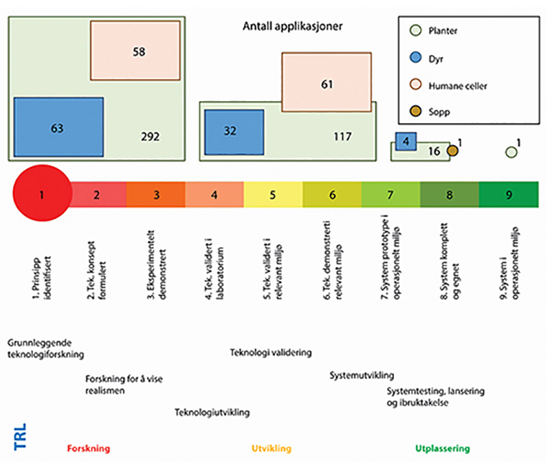 Figur 7.1 Ekstrapolert grovfordeling av teknologisk modenhet, TRL (technology readiness level), for totalt 645 NGT-applikasjoner.