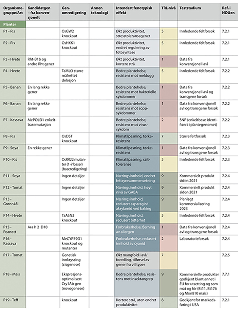 Figur 7.2 Eksempler på genteknologiske anvendelser i forskning og innovasjon - del I. 