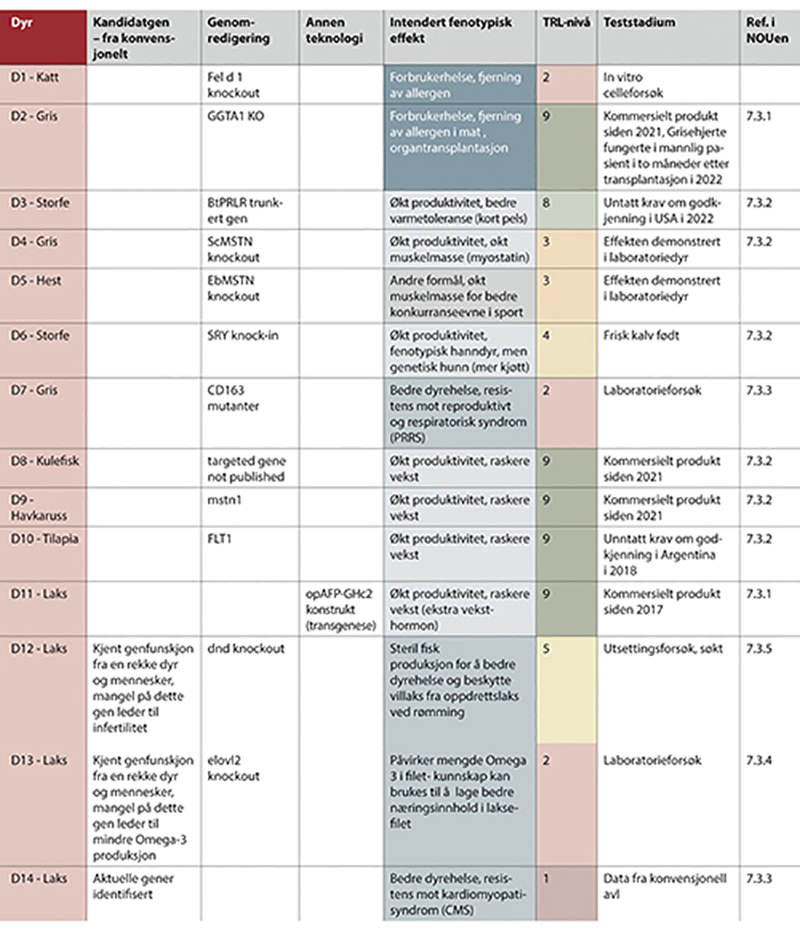 Figur 7.3 Eksempler på genteknologiske anvendelser i forskning og innovasjon - del II.