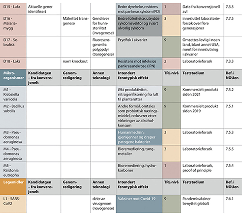 Figur 7.4 Eksempler på genteknologiske anvendelser i forskning og innovasjon - del III.