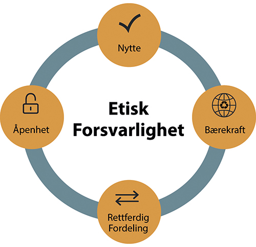 Figur 9.1 Etisk forsvarlighet vurderes etter de fire prinsippene nytte, bærekraft, rettferdig fordeling og åpenhet. Denne vurderingen kombineres med en vurdering av helse- og miljørisiko som grunnlag for en helhetlig beslutning.