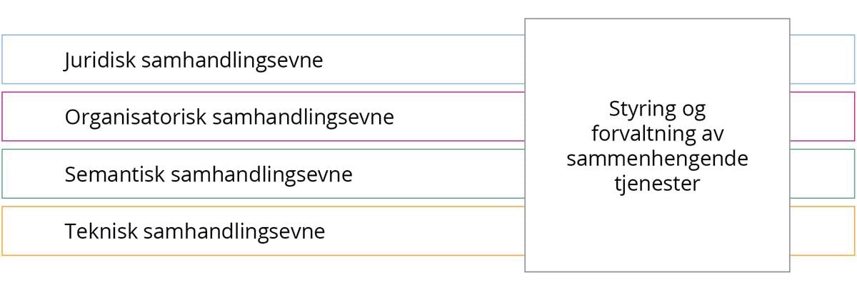 Ulike aspekter av samhandlingsevne for IKT -systemer for helsehjelp og forskning