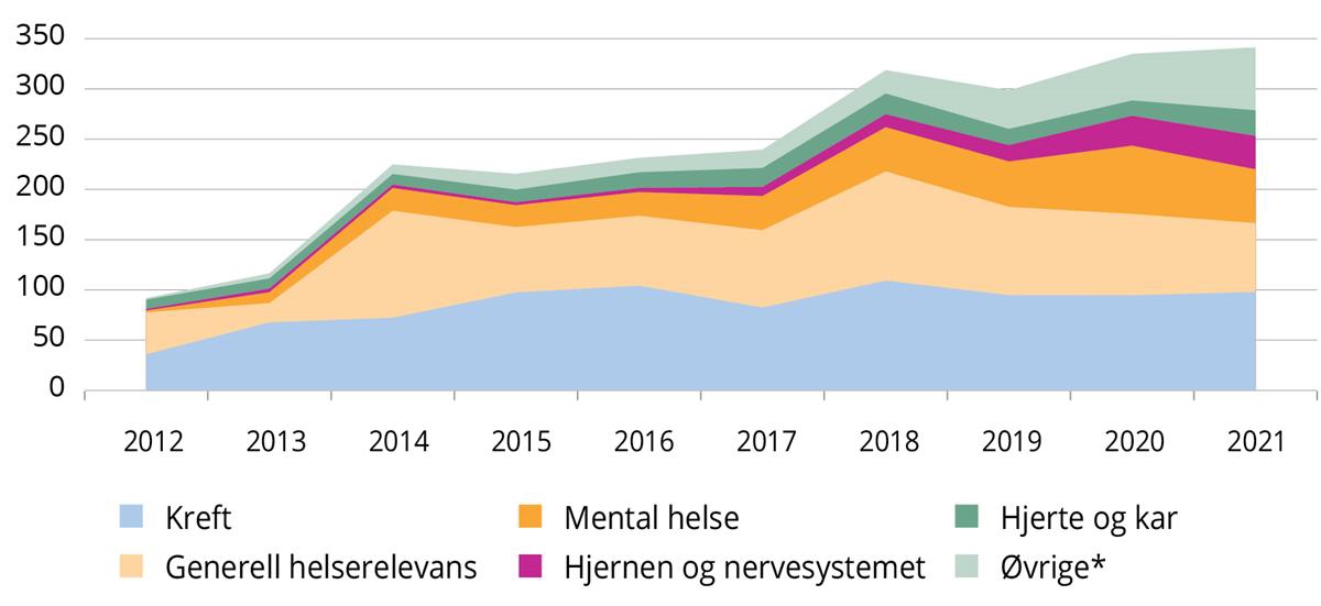 Diagram. HRCS helsekategori, etter de fem største fagområdene (mill. kroner)