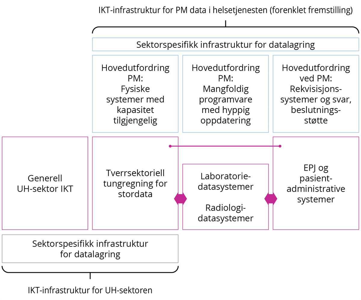 Diagram. Forenklet fremstilling av ut i dring ved er relatert til IKT-infrastruktur innenfor persontilpasset medi-sin (PM) og grenseflaten mellom ulike systemtyper og mellom helsetjenesten og universitets- og høyskolesektoren.