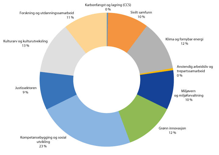 Figur 11.2 Figuren viser fordelingen av EØS-midler 2009–2014 per sektor
