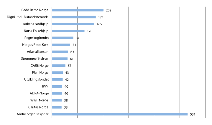 Figur 11.5 - Kap. 160, post 70 Sivilt samfunn, andel forvaltet av Norad fordelt på partner (mill. kroner)
