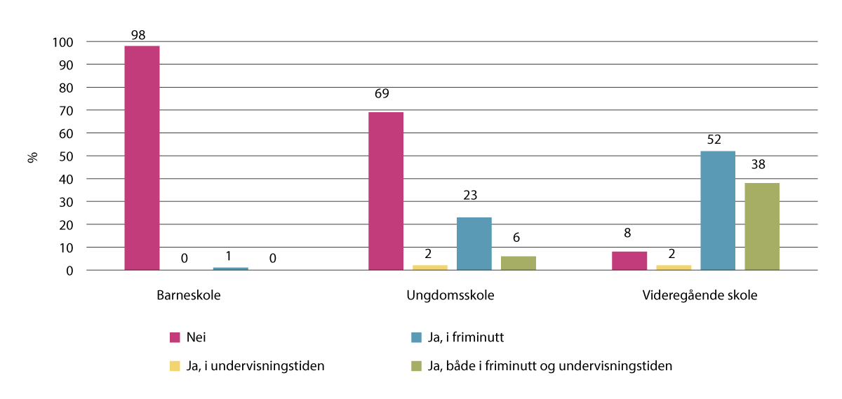 Figur 14.3 Elever som bruker mobiltelefonen i skolen, i prosent (n=2 952)