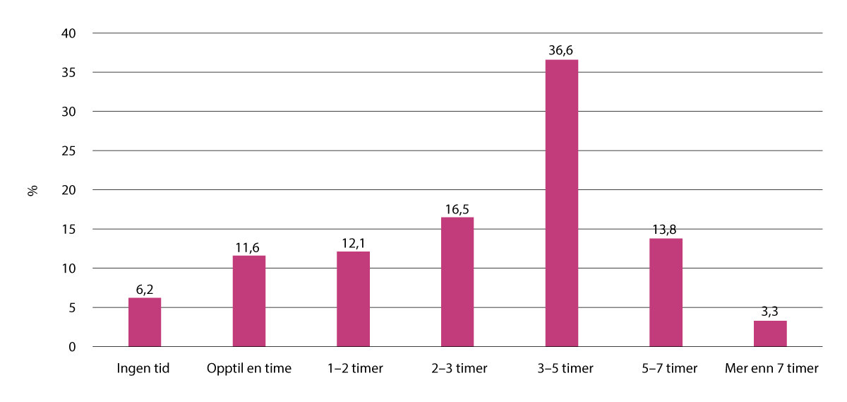 Figur 14.4 Tidsbruk på digitale læringsaktiviteter i løpet av en skoledag for 10. trinn, i prosent (n=8 500)