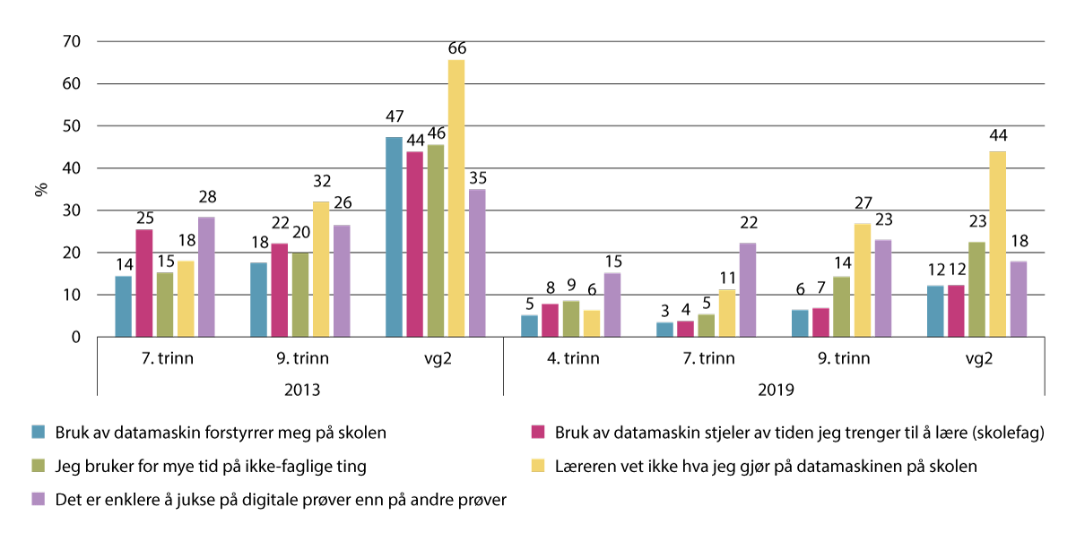 Figur 15.2 Elever med negative erfaringer med datamaskin i skolen fordelt på trinn i 2013 og 2019, i prosent (n= 3340)