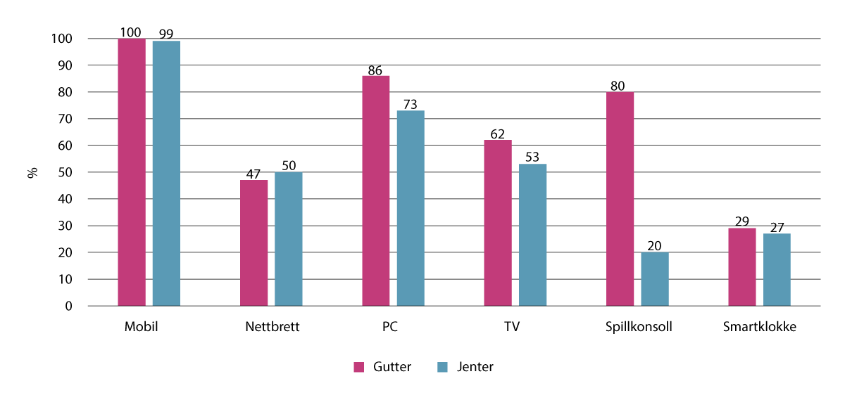 Figur 4.4 Jenter og gutter i vg1 og vg2 som har eget digitalt utstyr hjemme, ikke inkludert skoleenheter, i prosent (n=1047)