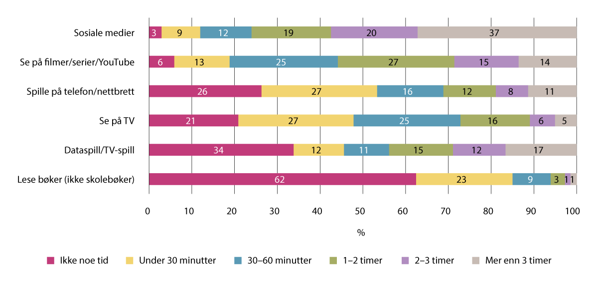 Figur 4.7 Omtrent hvor mye tid ungdom i ungdomsskolealder bruker på ulike medier en vanlig dag etter skolen, i prosent (n=78 628)