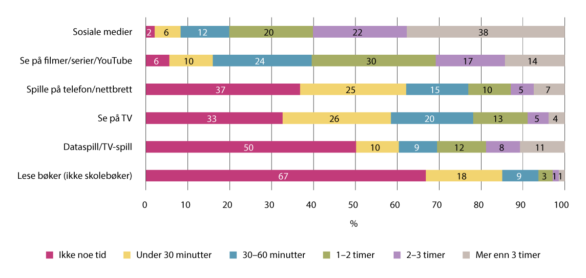 Figur 4.8 Omtrent hvor mye tid ungdom i videregående skolealder bruker på ulike medier en vanlig dag etter skolen, i prosent (n=58 729)