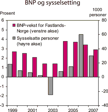 Figur 2.1 BNP for Fastlands-Norge og sysselsatte personer. Endring fra året
 før