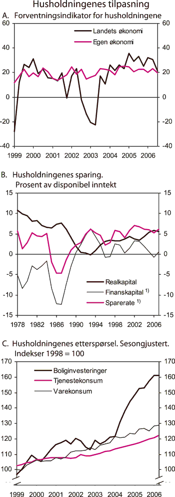 Figur 2.12 Husholdningenes tilpasning