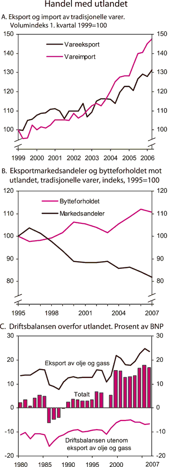 Figur 2.15 Handel med utlandet